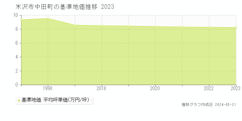 米沢市中田町の基準地価推移グラフ 