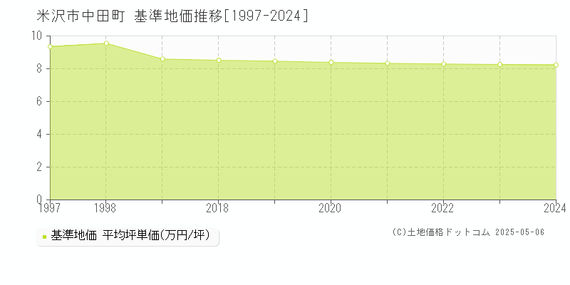 中田町(米沢市)の基準地価推移グラフ(坪単価)[1997-2024年]