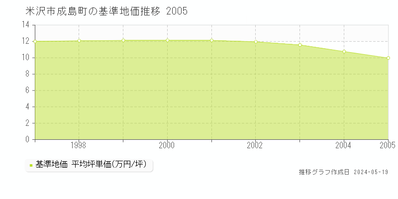 米沢市成島町の基準地価推移グラフ 