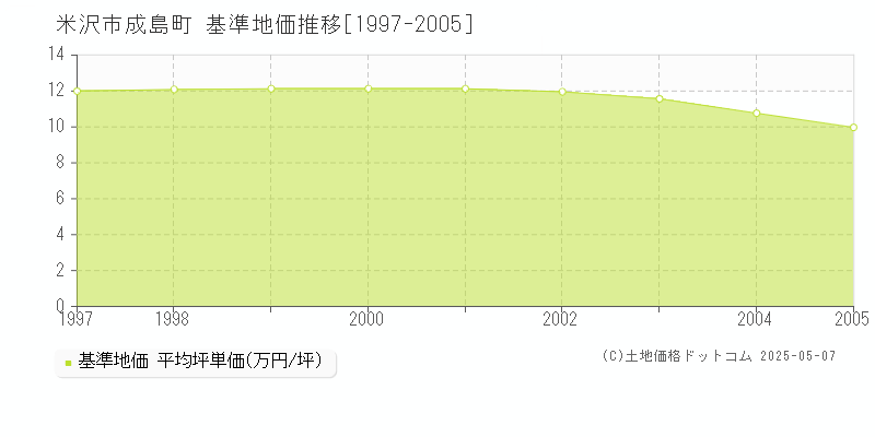 成島町(米沢市)の基準地価推移グラフ(坪単価)[1997-2005年]