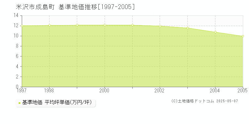 米沢市成島町の基準地価推移グラフ 