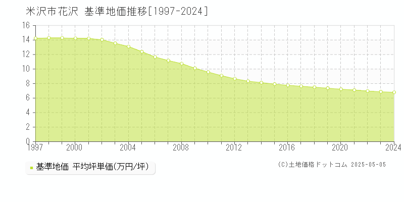 花沢(米沢市)の基準地価推移グラフ(坪単価)[1997-2024年]