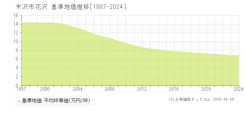 米沢市花沢の基準地価推移グラフ 