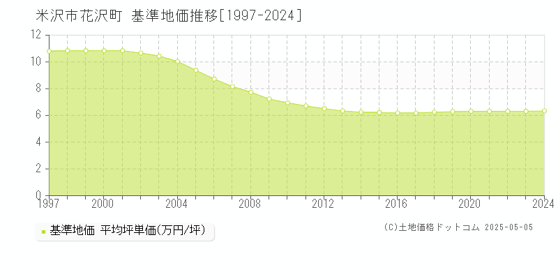 花沢町(米沢市)の基準地価推移グラフ(坪単価)[1997-2024年]