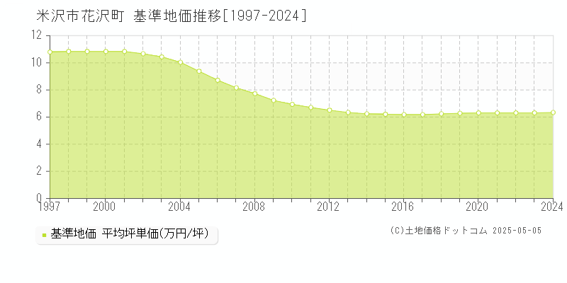 米沢市花沢町の基準地価推移グラフ 