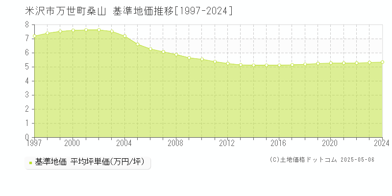 米沢市万世町桑山の基準地価推移グラフ 