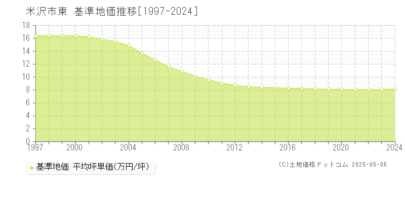 東(米沢市)の基準地価推移グラフ(坪単価)[1997-2024年]