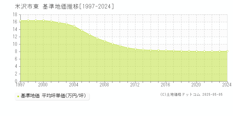 米沢市東の基準地価推移グラフ 