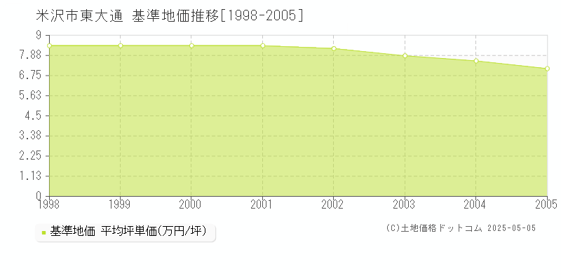 東大通(米沢市)の基準地価推移グラフ(坪単価)[1998-2005年]
