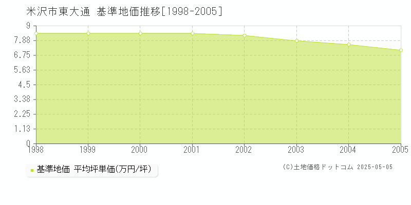 米沢市東大通の基準地価推移グラフ 