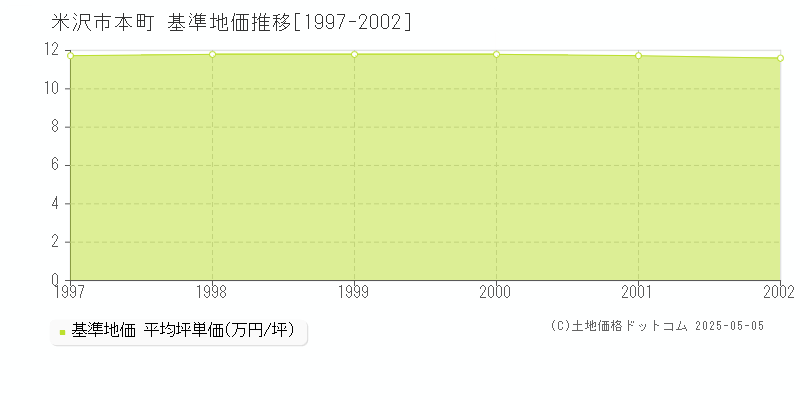 本町(米沢市)の基準地価推移グラフ(坪単価)[1997-2002年]