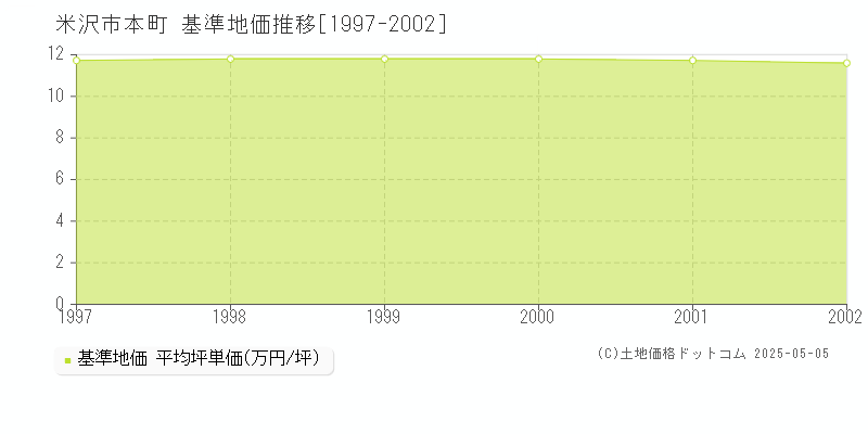 米沢市本町の基準地価推移グラフ 