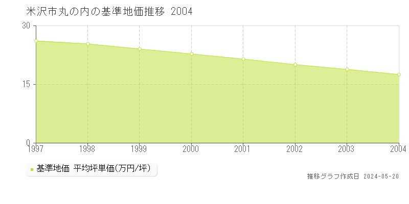 米沢市丸の内の基準地価推移グラフ 