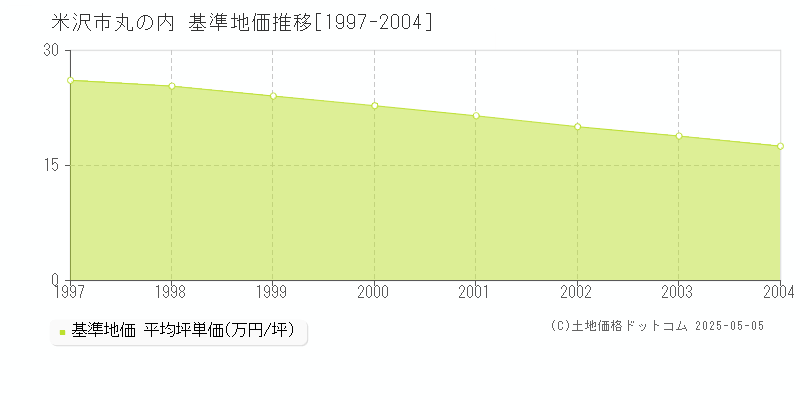 丸の内(米沢市)の基準地価推移グラフ(坪単価)[1997-2004年]