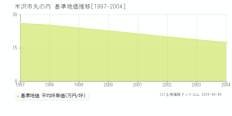 米沢市丸の内の基準地価推移グラフ 