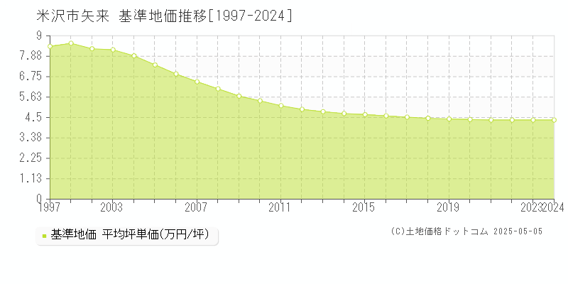 矢来(米沢市)の基準地価推移グラフ(坪単価)[1997-2024年]