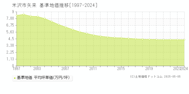 米沢市矢来の基準地価推移グラフ 