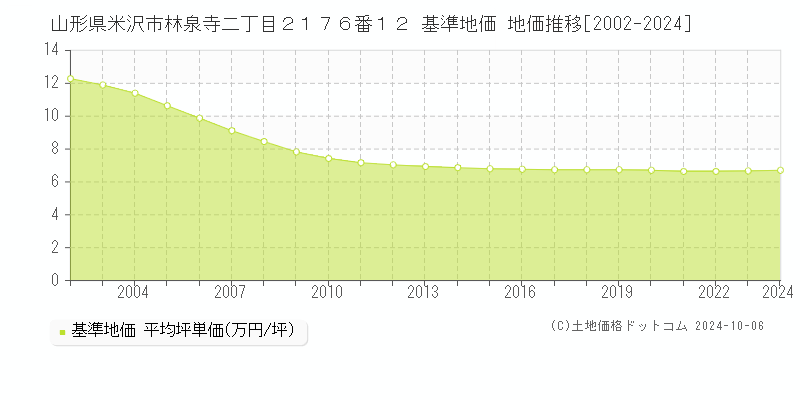 山形県米沢市林泉寺二丁目２１７６番１２ 基準地価 地価推移[2002-2024]