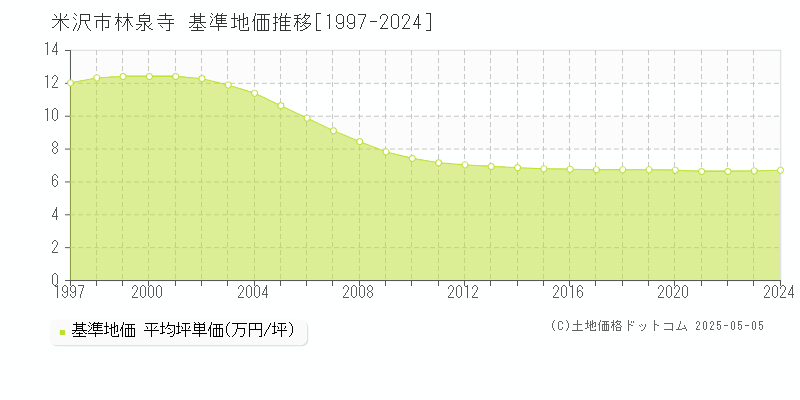 林泉寺(米沢市)の基準地価推移グラフ(坪単価)[1997-2024年]