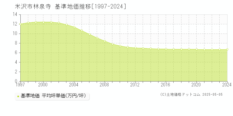 米沢市林泉寺の基準地価推移グラフ 