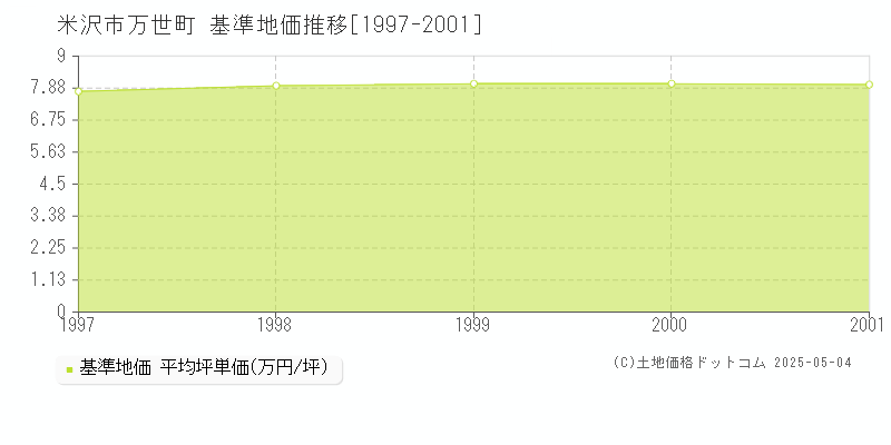 万世町(米沢市)の基準地価推移グラフ(坪単価)[1997-2001年]