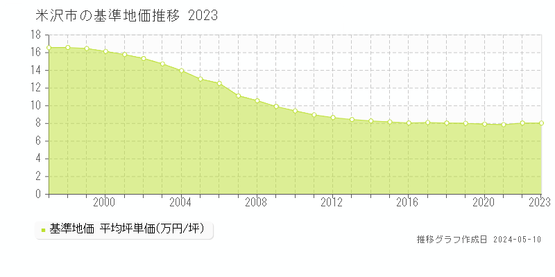 米沢市の基準地価推移グラフ 