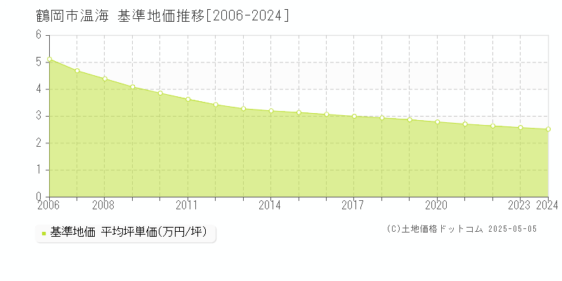 温海(鶴岡市)の基準地価推移グラフ(坪単価)[2006-2024年]
