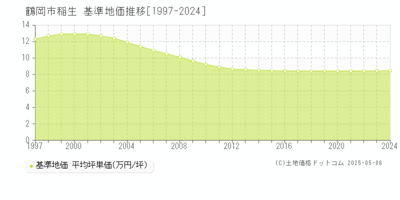 稲生(鶴岡市)の基準地価推移グラフ(坪単価)[1997-2024年]