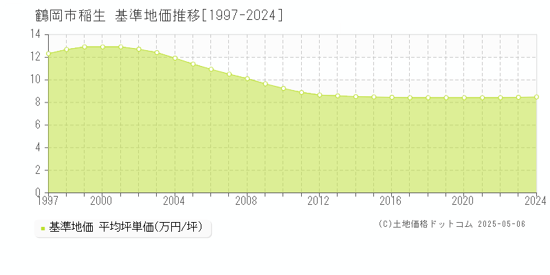 鶴岡市稲生の基準地価推移グラフ 