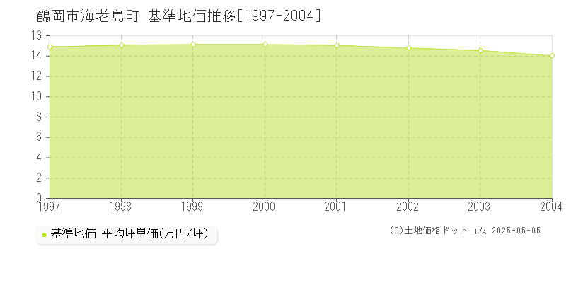 海老島町(鶴岡市)の基準地価推移グラフ(坪単価)[1997-2004年]