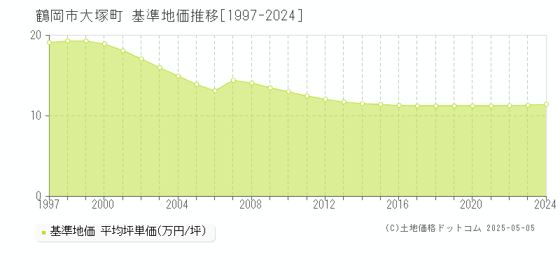 鶴岡市大塚町の基準地価推移グラフ 