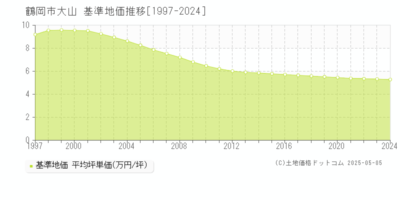 大山(鶴岡市)の基準地価推移グラフ(坪単価)[1997-2024年]