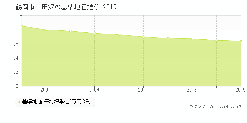 鶴岡市上田沢の基準地価推移グラフ 