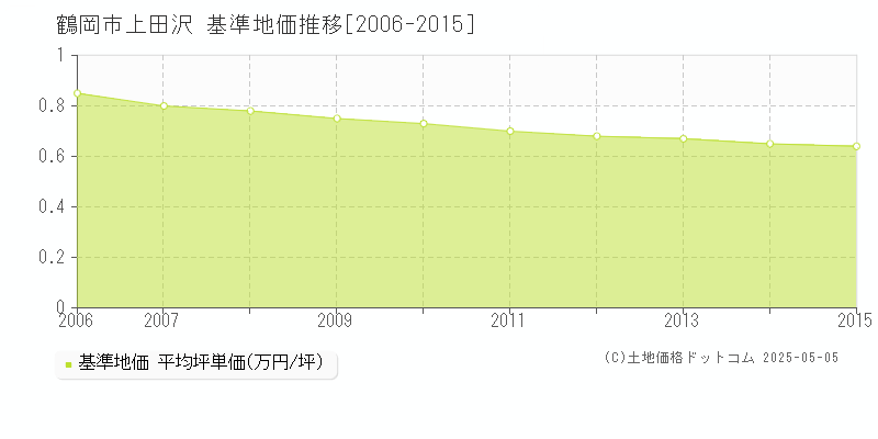 上田沢(鶴岡市)の基準地価推移グラフ(坪単価)[2006-2015年]