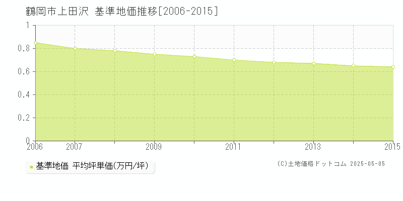 鶴岡市上田沢の基準地価推移グラフ 