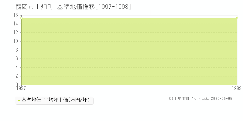 上畑町(鶴岡市)の基準地価推移グラフ(坪単価)[1997-1998年]