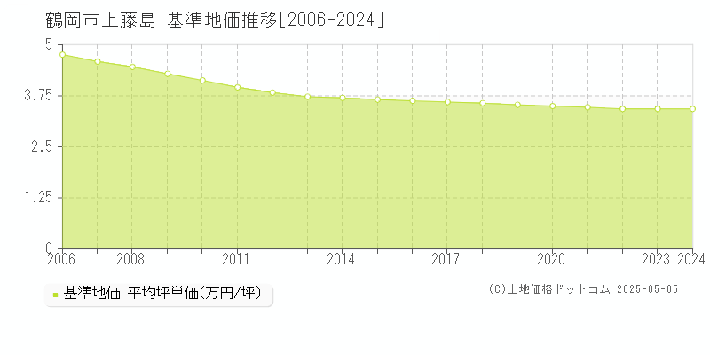 上藤島(鶴岡市)の基準地価推移グラフ(坪単価)[2006-2024年]