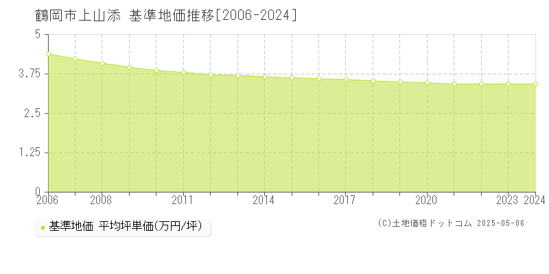 上山添(鶴岡市)の基準地価推移グラフ(坪単価)[2006-2024年]
