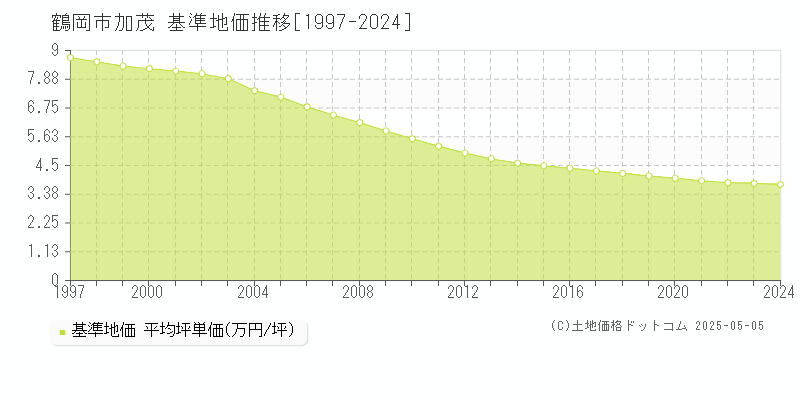 加茂(鶴岡市)の基準地価推移グラフ(坪単価)[1997-2024年]