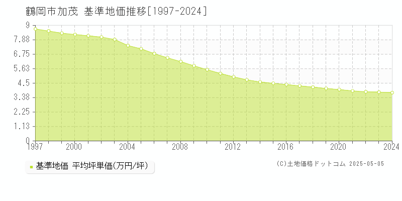 鶴岡市加茂の基準地価推移グラフ 