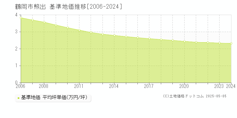 熊出(鶴岡市)の基準地価推移グラフ(坪単価)[2006-2024年]
