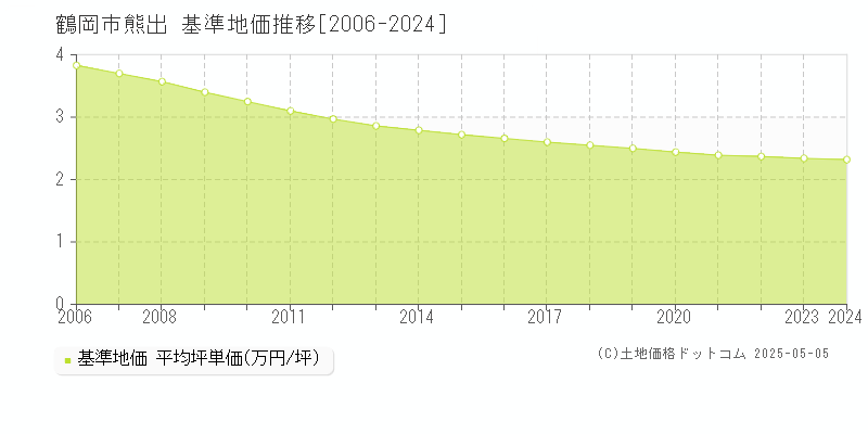 鶴岡市熊出の基準地価推移グラフ 