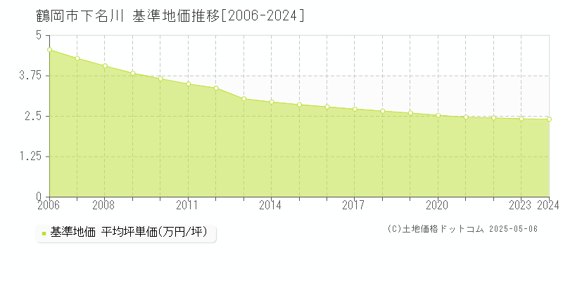 下名川(鶴岡市)の基準地価推移グラフ(坪単価)[2006-2024年]