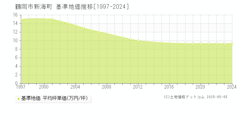 新海町(鶴岡市)の基準地価推移グラフ(坪単価)[1997-2024年]