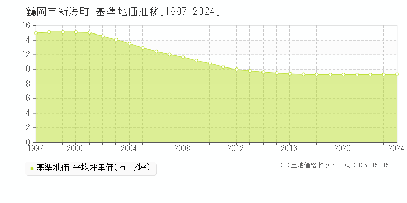 鶴岡市新海町の基準地価推移グラフ 