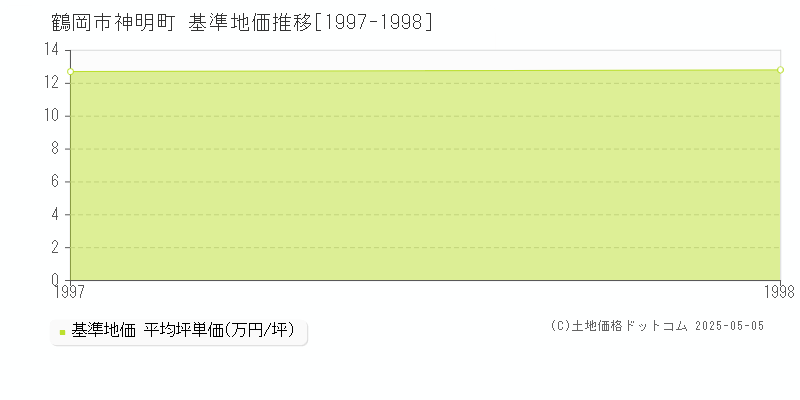 神明町(鶴岡市)の基準地価推移グラフ(坪単価)[1997-1998年]