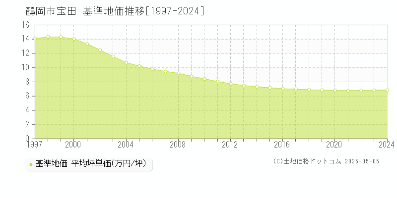宝田(鶴岡市)の基準地価推移グラフ(坪単価)[1997-2024年]
