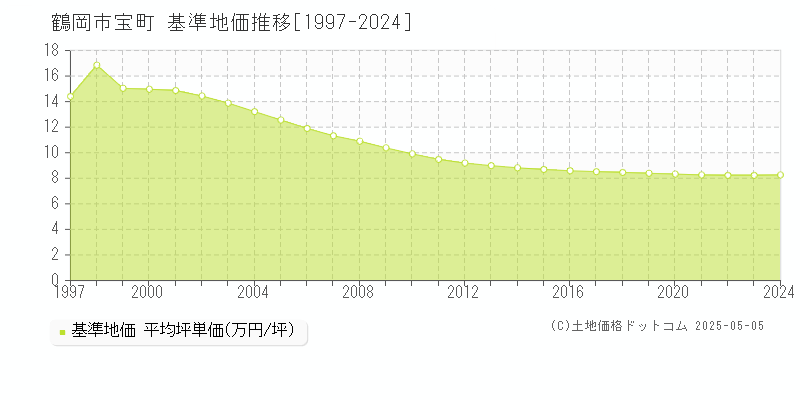 宝町(鶴岡市)の基準地価推移グラフ(坪単価)[1997-2024年]