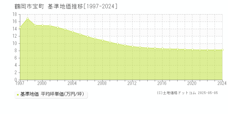 鶴岡市宝町の基準地価推移グラフ 