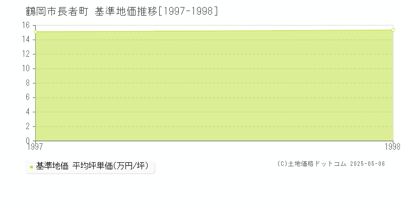 長者町(鶴岡市)の基準地価推移グラフ(坪単価)[1997-1998年]